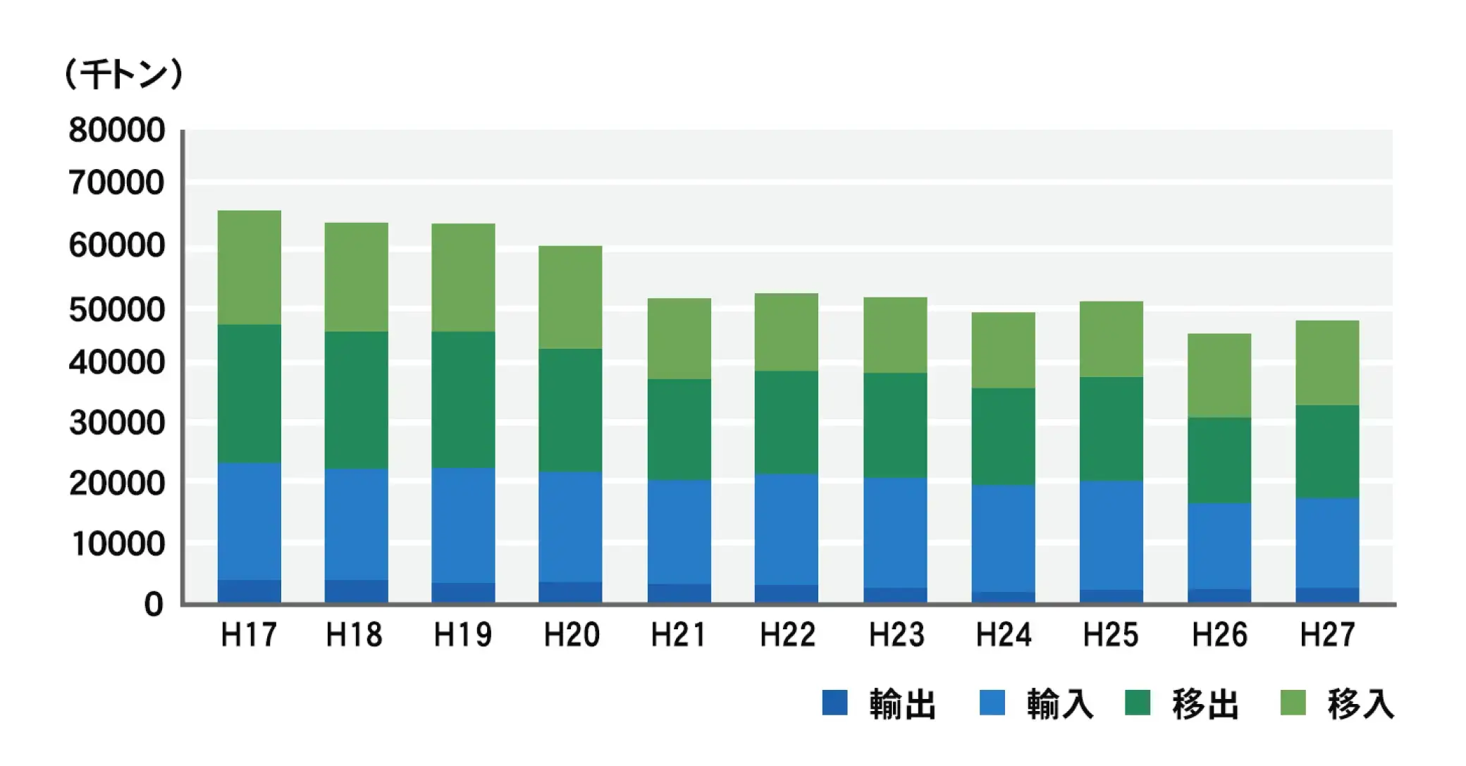 取扱貨物量の推移
