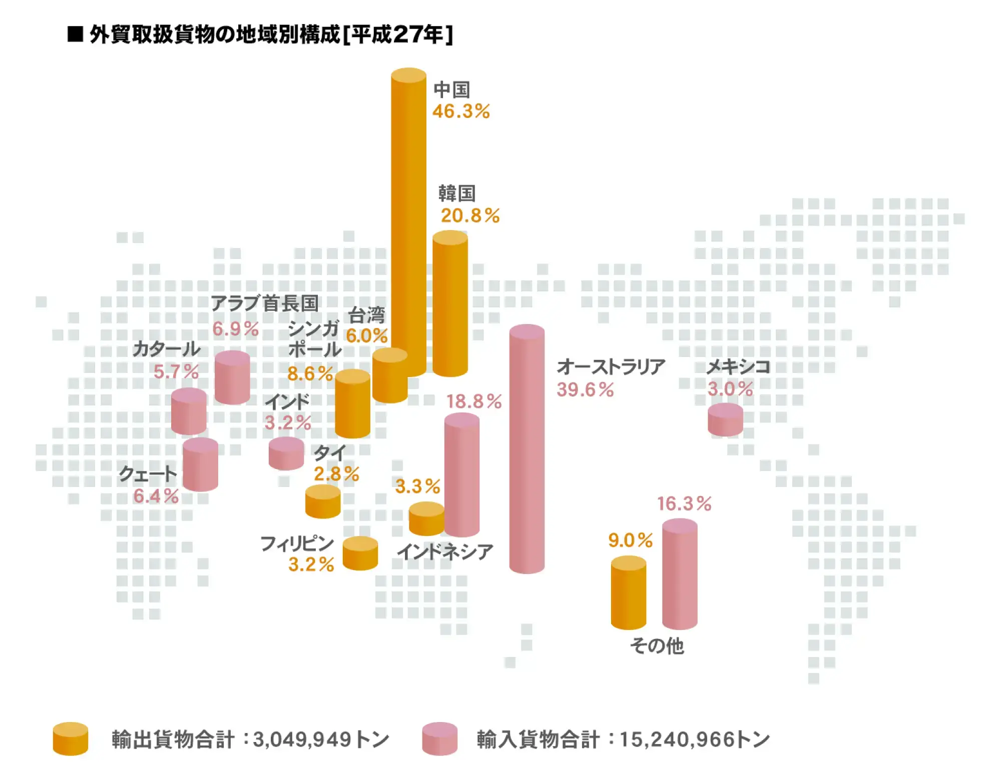 外貿取扱貨物の地域別構成[平成27年]