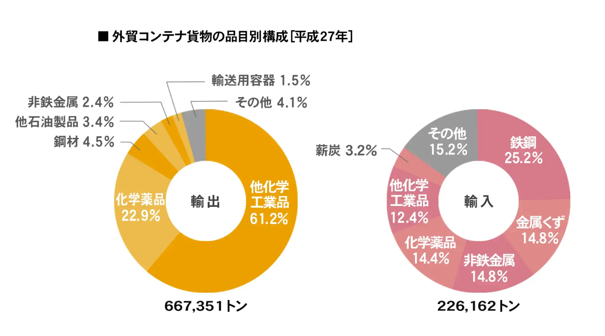 外資コンテナ貨物の品目別構成[平成27年]